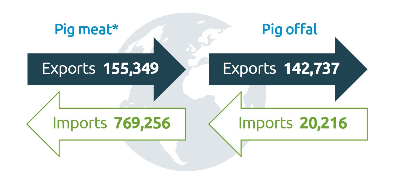 UK pork trade 2024 exports and imports